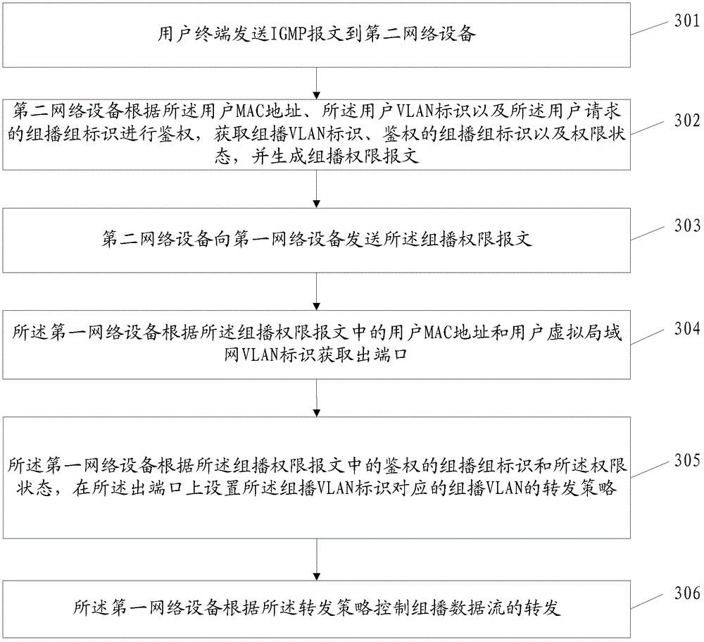 Method, equipment and system for multicast control