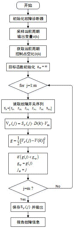 Model prediction-based three-phase inverter fault online diagnosis method