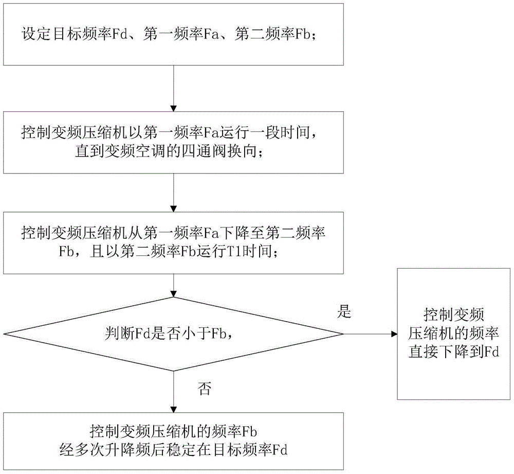 Start control method and system for variable-frequency air conditioner and air conditioner