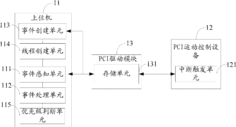 Information interactive system and method based on PCI (Peripheral Component Interconnect) and upper computer