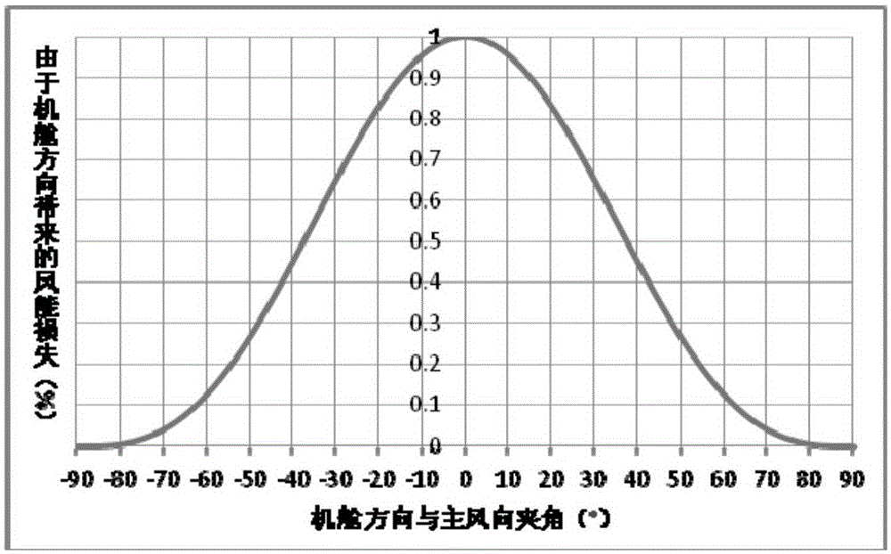 Weathervane zero position correction device