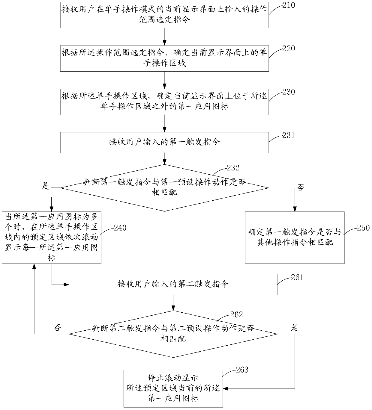 Operation interface display method and mobile terminal