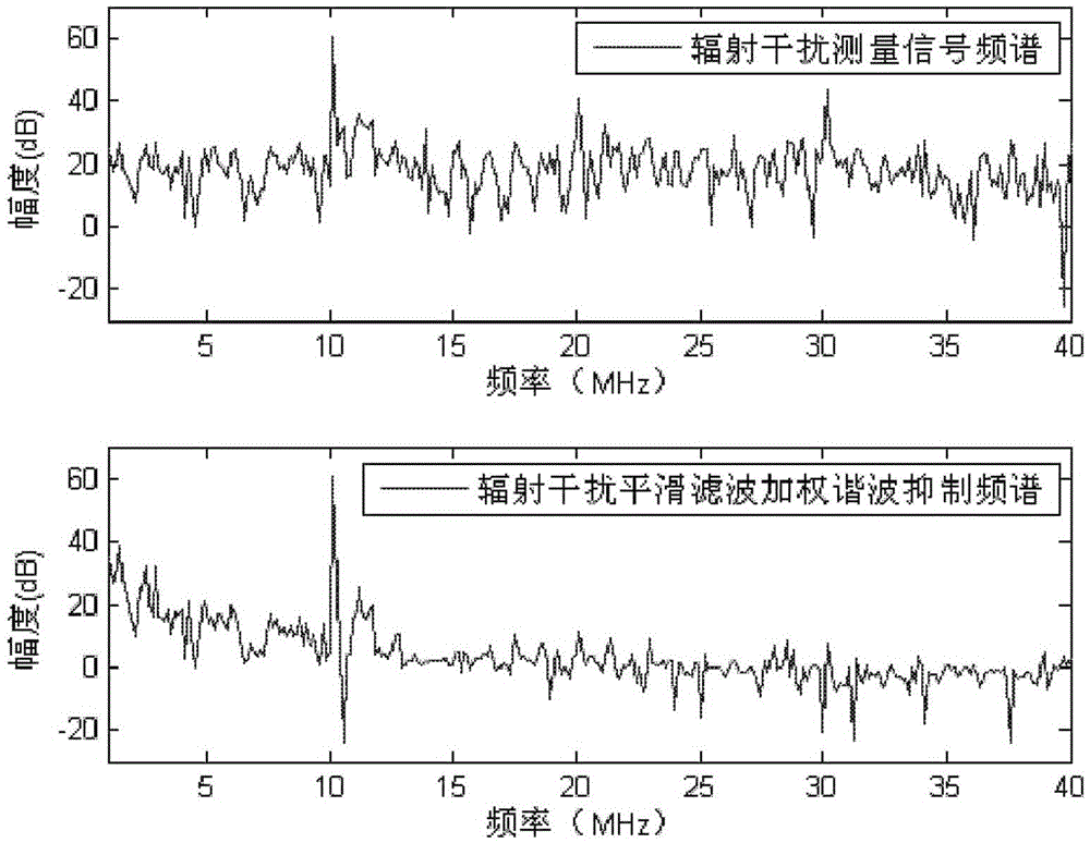 Harmonic Suppression Method of Interference Signal Based on Electromagnetic Compatibility