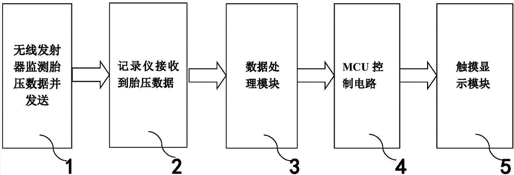 Tire pressure monitoring intelligent automobile data recorder system