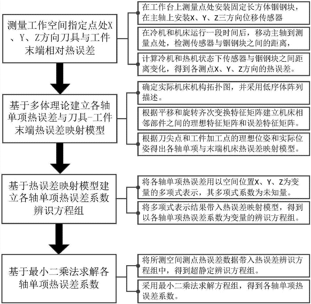 Establishing method for thermal error identification model of machine tool working space