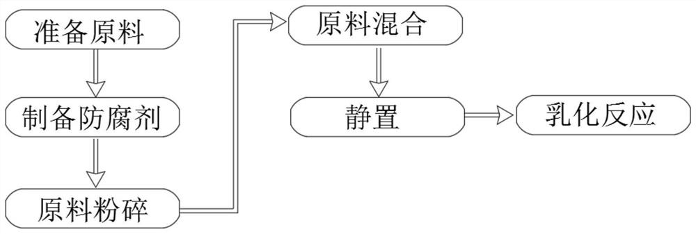 Preparation method of skin care product of organic natural plant preservative system