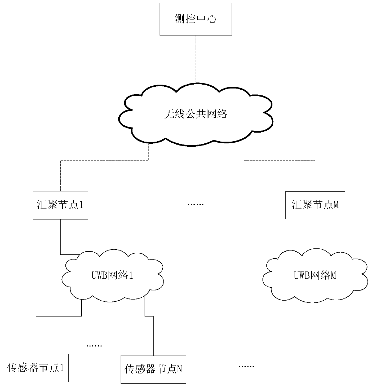 UWB-based wireless measurement system