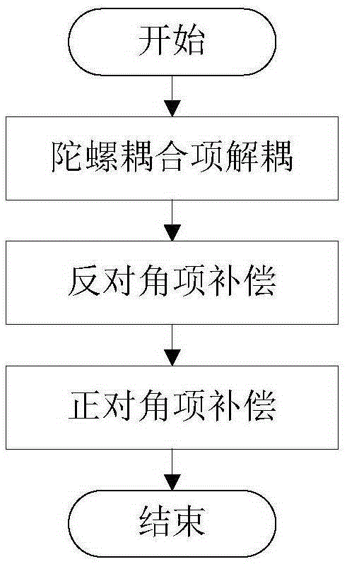 Modal decoupling decentralized control method used for magnetic bearing