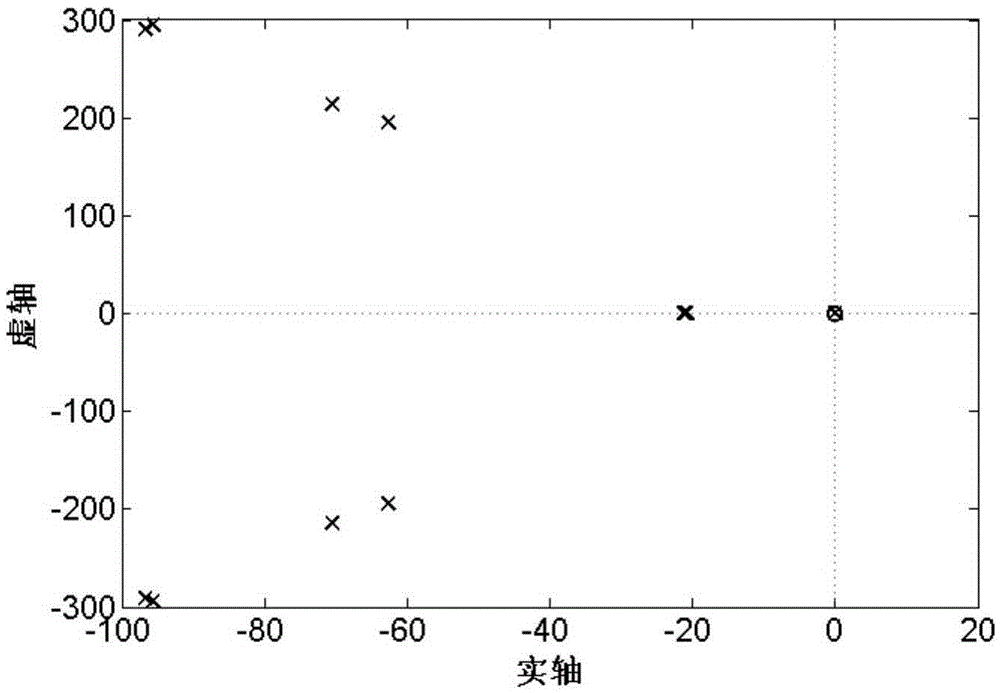 Modal decoupling decentralized control method used for magnetic bearing