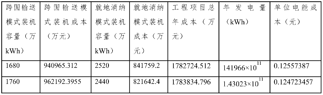 Renewable energy base development technology economic evaluation system