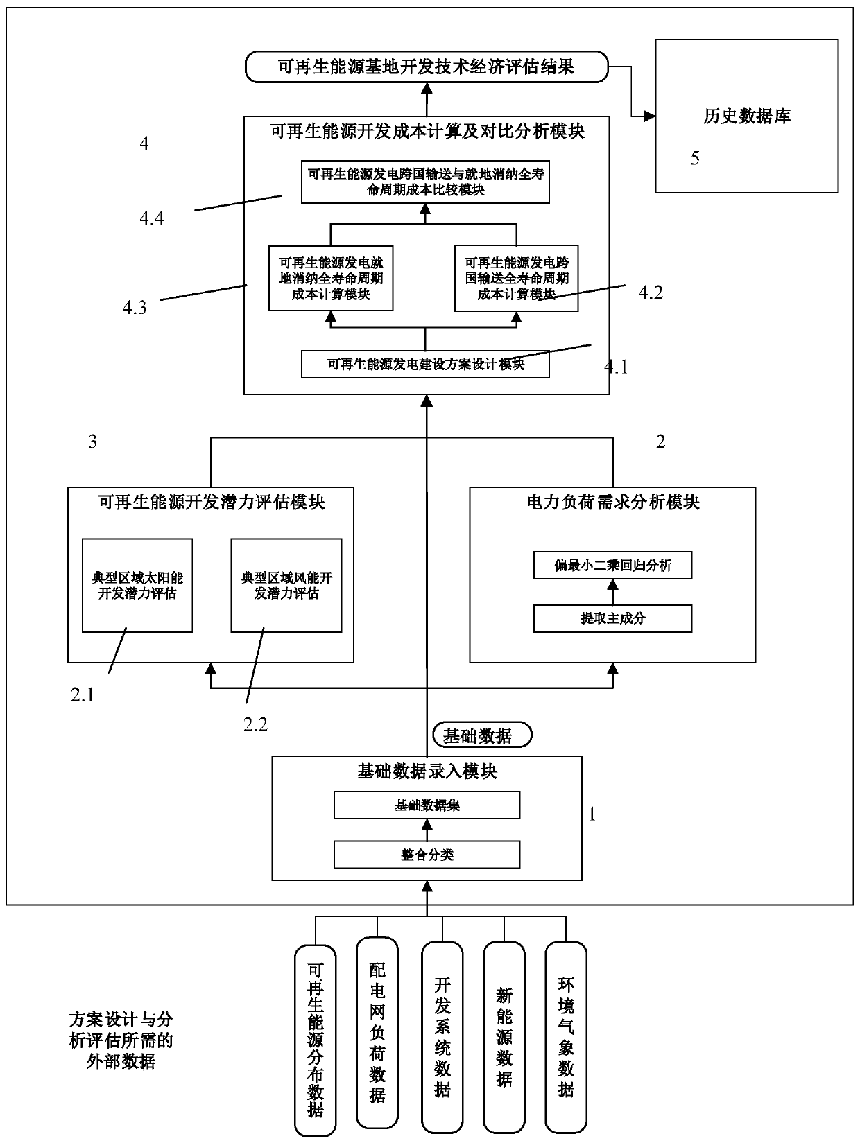 Renewable energy base development technology economic evaluation system