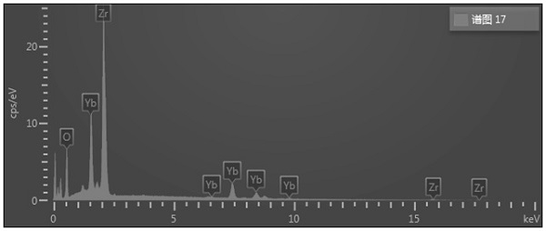 A kind of ceramic electrolyte material and preparation method thereof