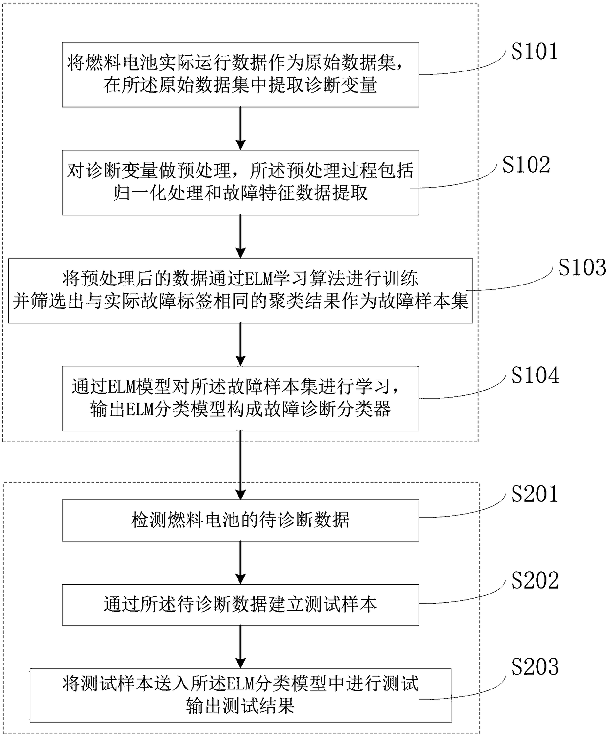 Non-intrusive fuel cell fault diagnosis method