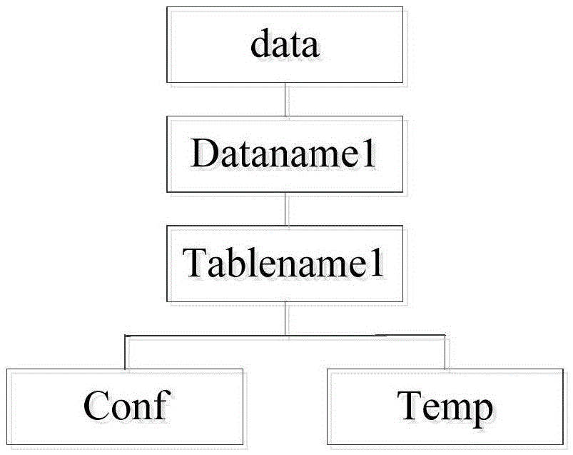 Data loading and storing equipment, method and system