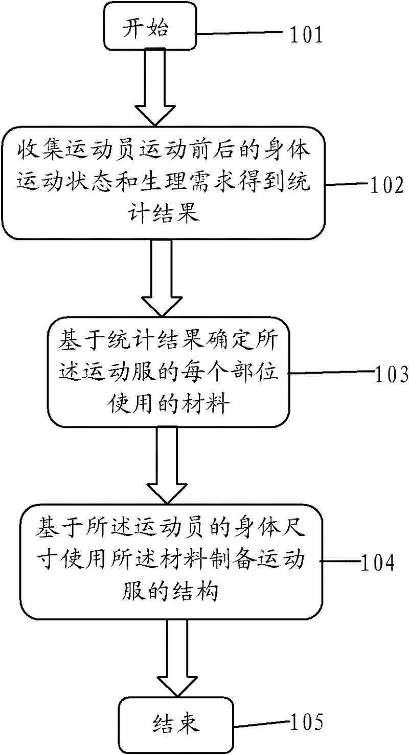 Preparation method of running sports clothes and running sports clothes