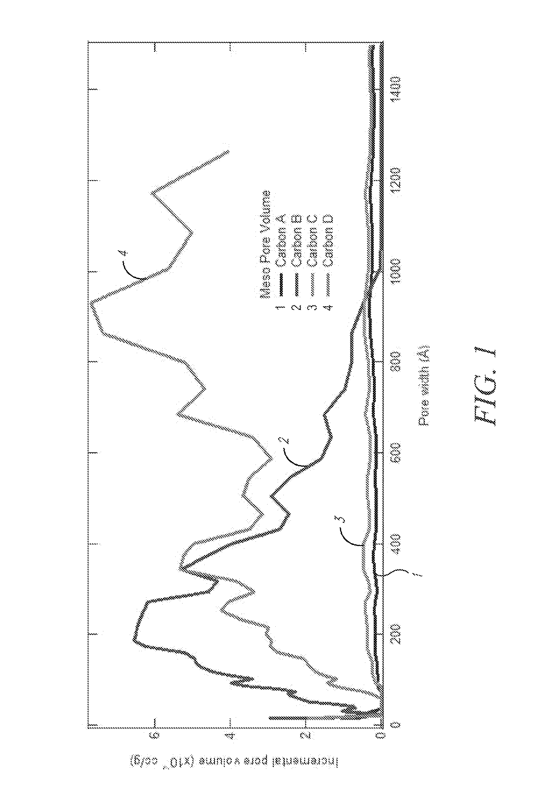 High capacity hard carbon materials comprising efficiency enhancers