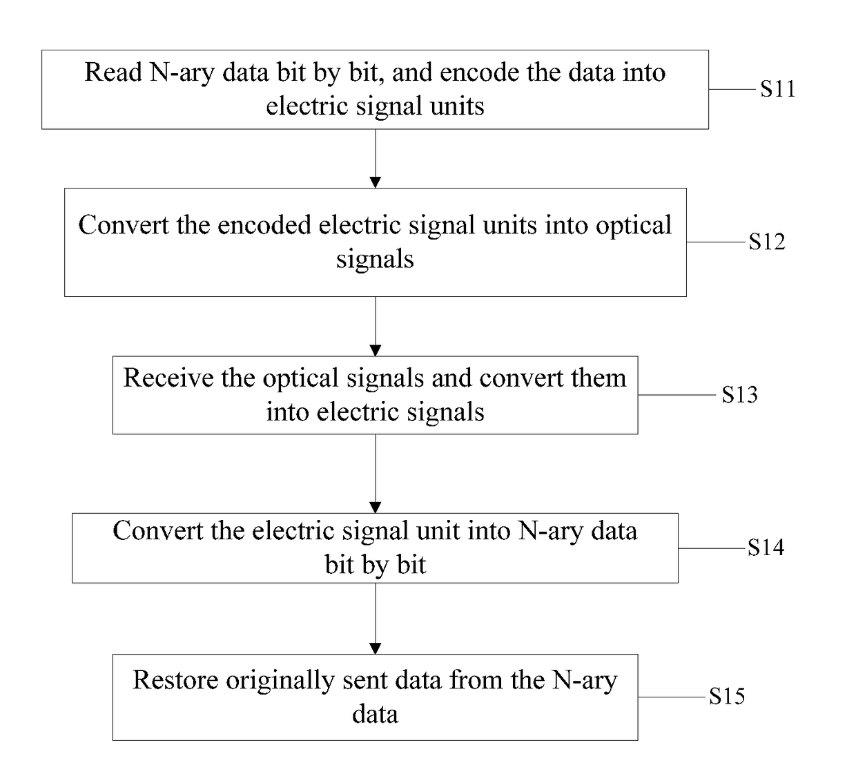 Methods and devices for optical signal encoding and decoding