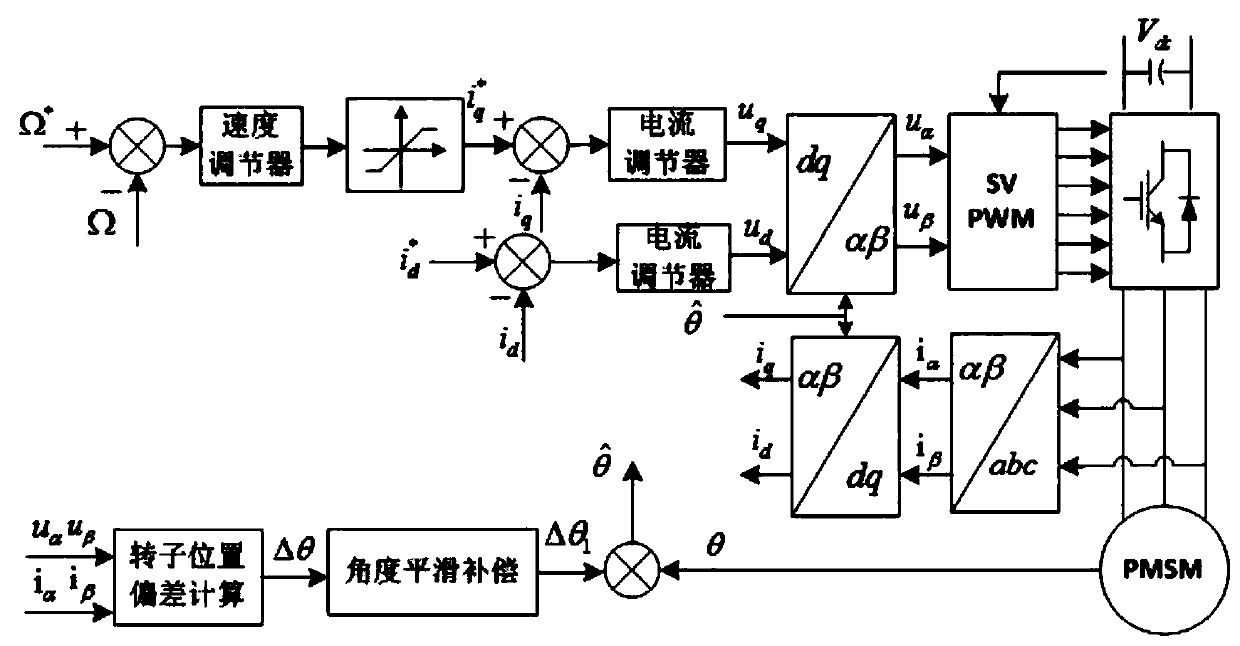 Permanent magnet synchronous motor starting and rotor position self-correcting method