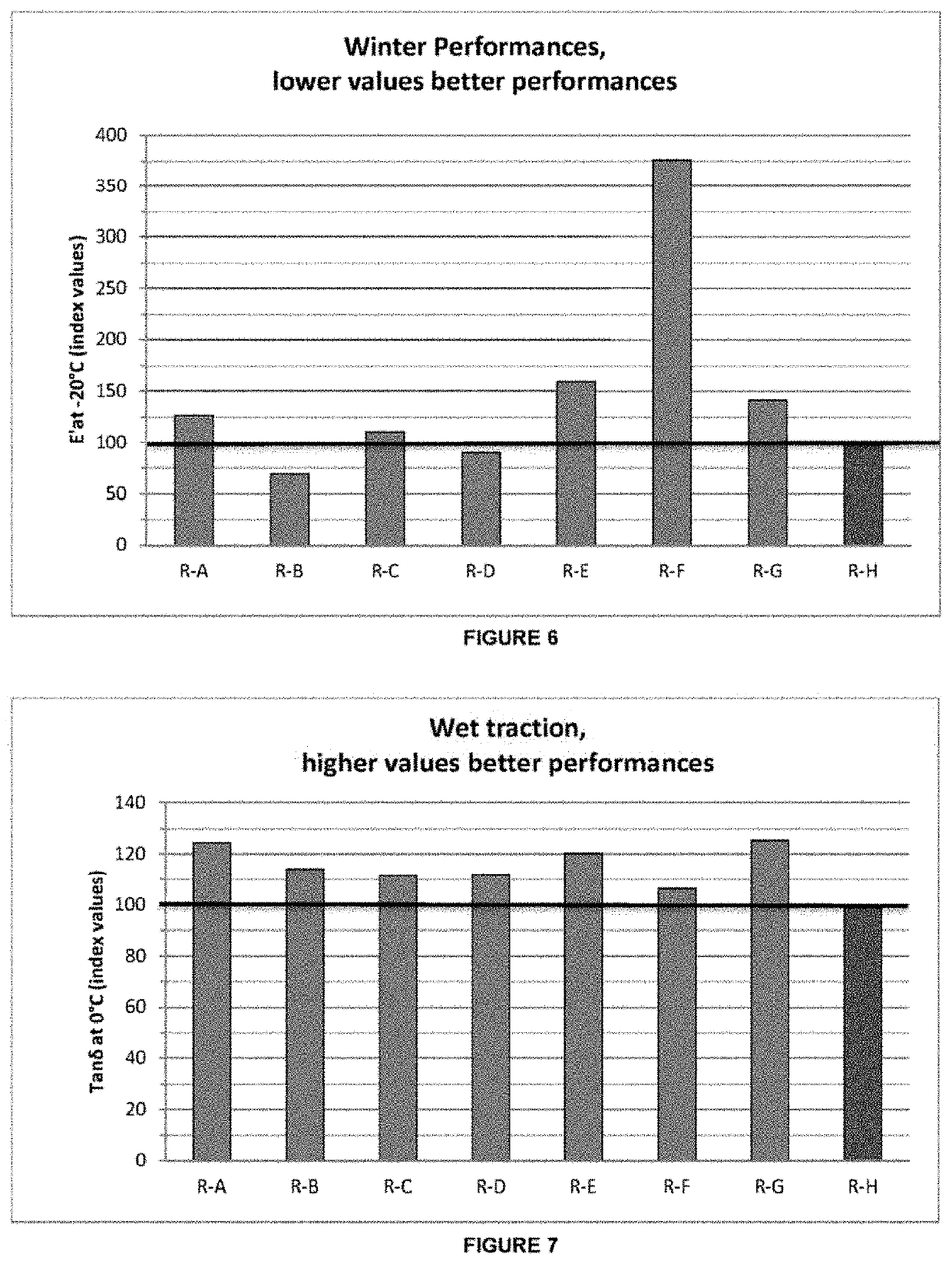 Rubber composition comprising esters from renewable sources as plasticizers