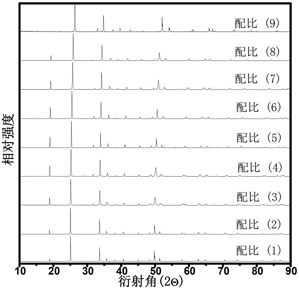 A kind of bismuth-doped vanadate solid solution phosphor and preparation method thereof