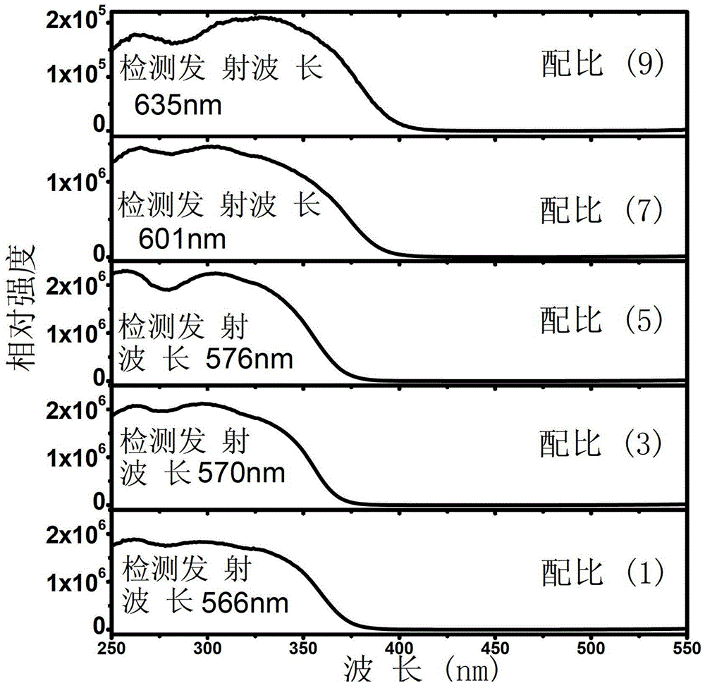 A kind of bismuth-doped vanadate solid solution phosphor and preparation method thereof