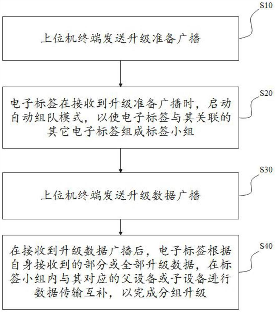 Method and system for automatically upgrading electronic tag, and electronic tag