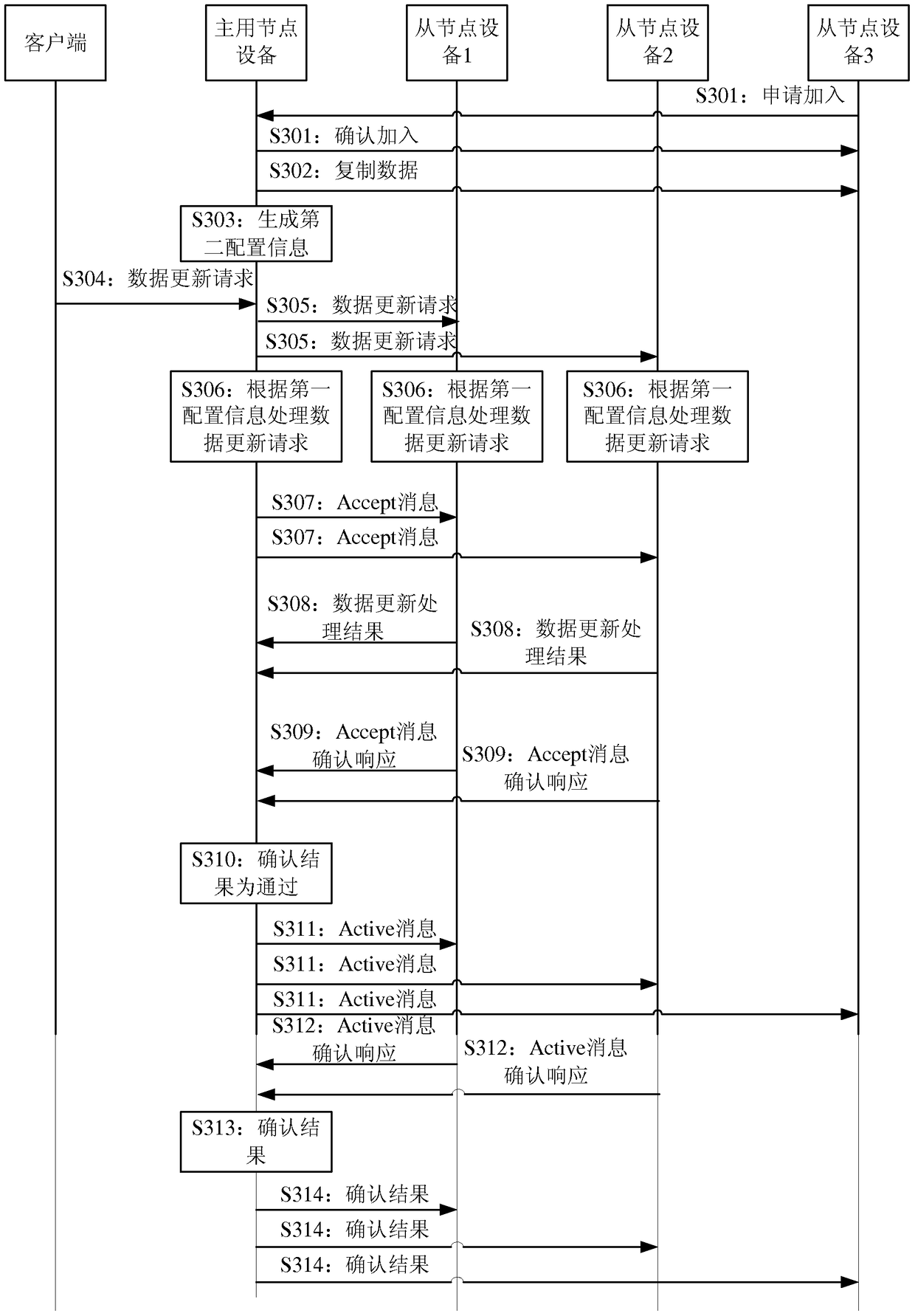 Method for updating node equipment in distributed system, node equipment and distributed system