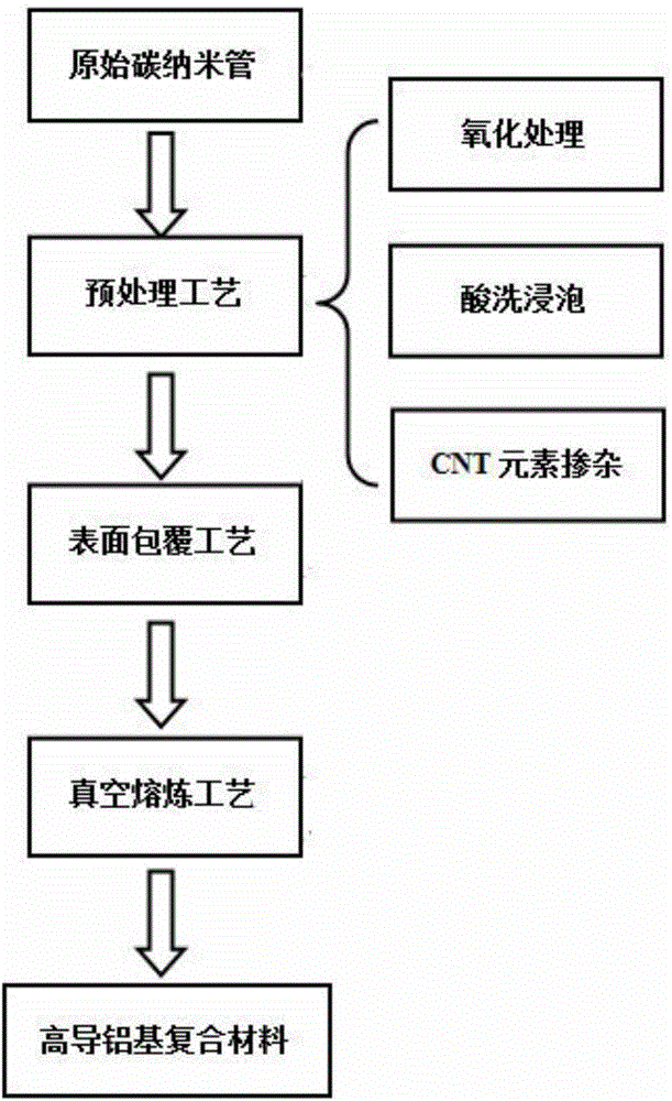 A method of preparing a high-conductivity aluminum-based composite material by utilizing low-resistivity carbon nanotubes