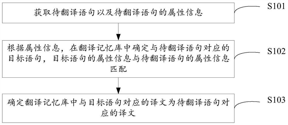 Translation method and device, equipment and storage medium