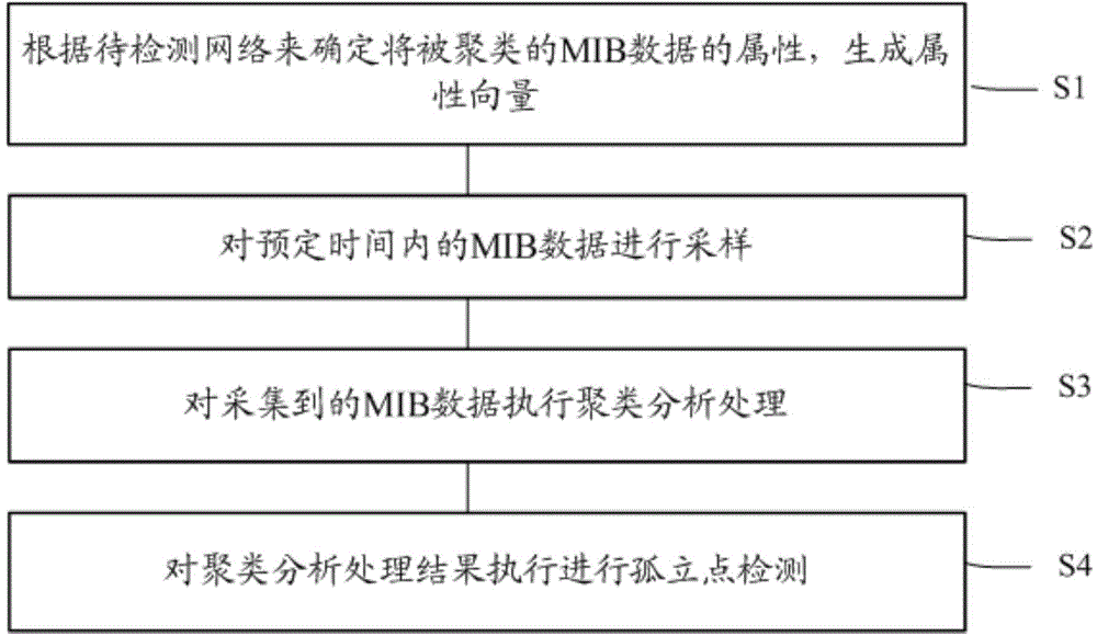 Network abnormity detection method