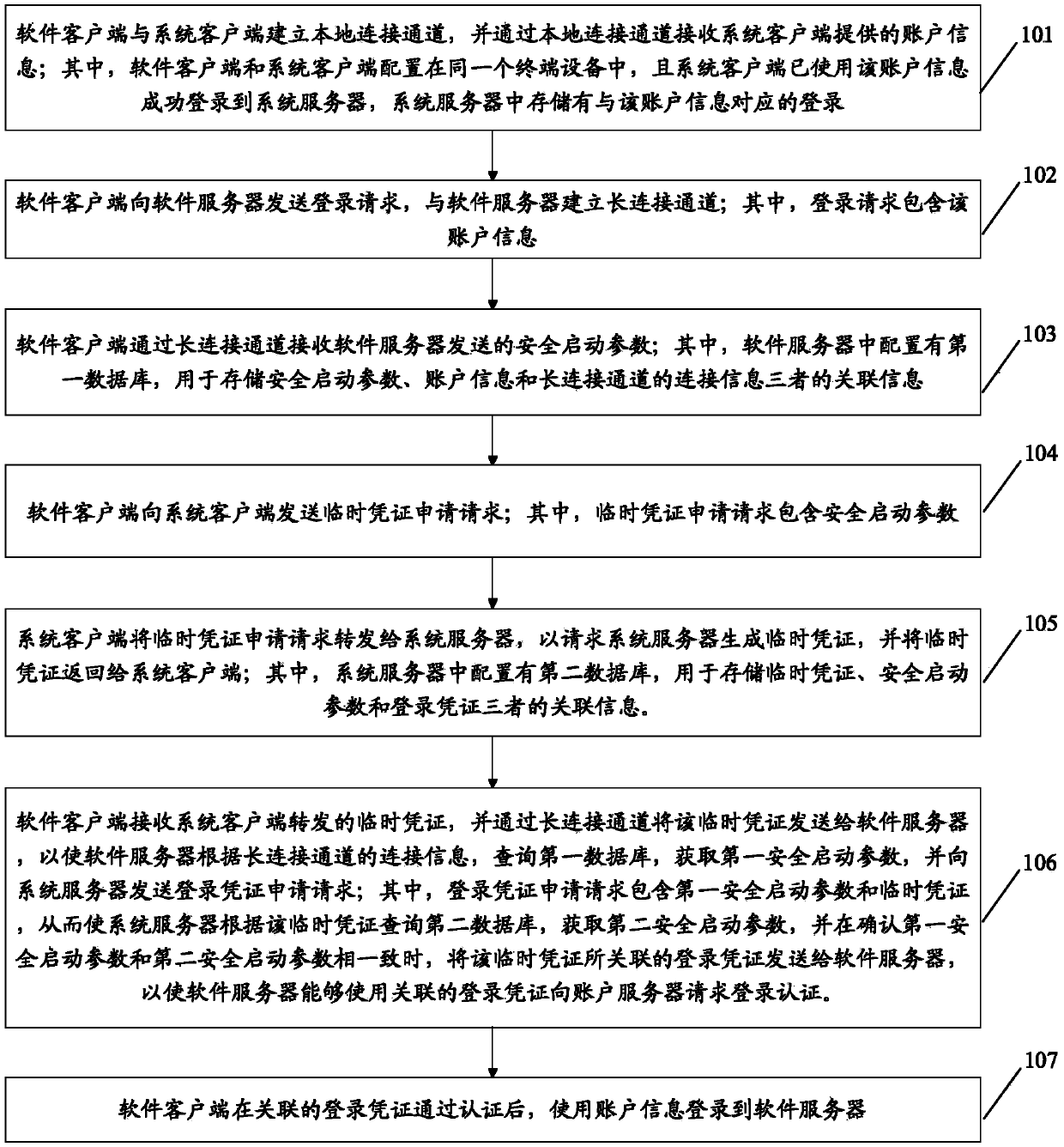 Login method, terminal device and communication system