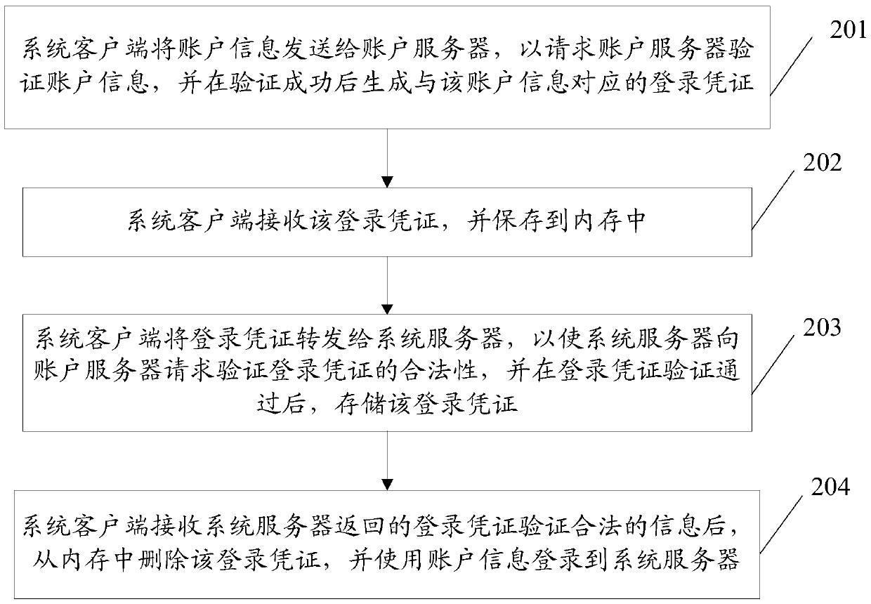 Login method, terminal device and communication system