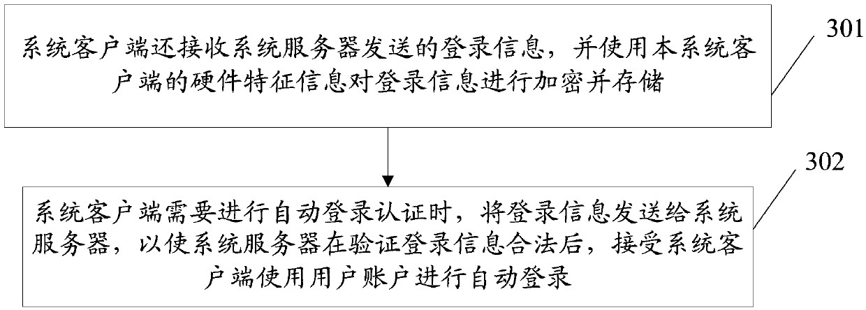 Login method, terminal device and communication system