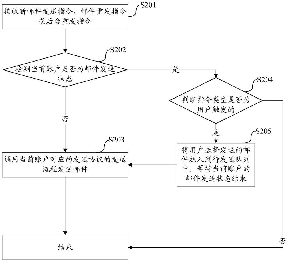 Method, device and terminal for sending e-mail