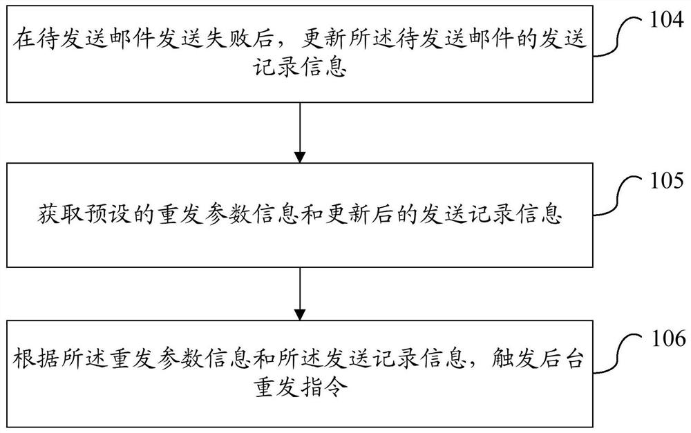 Method, device and terminal for sending e-mail