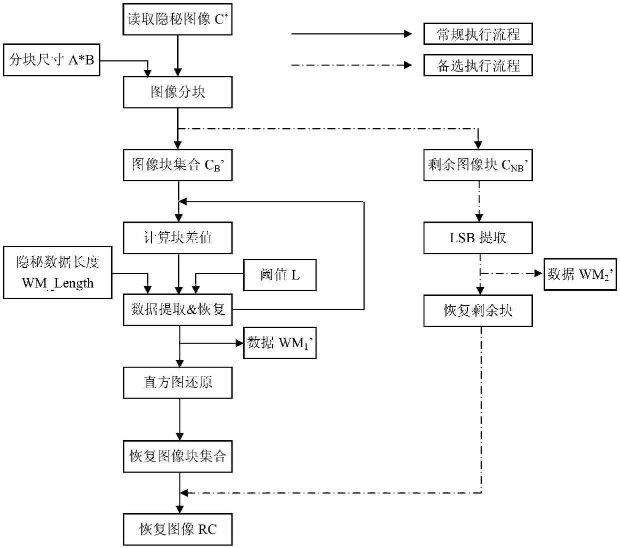 Lossless data hiding method based on difference image histogram cycle spinning