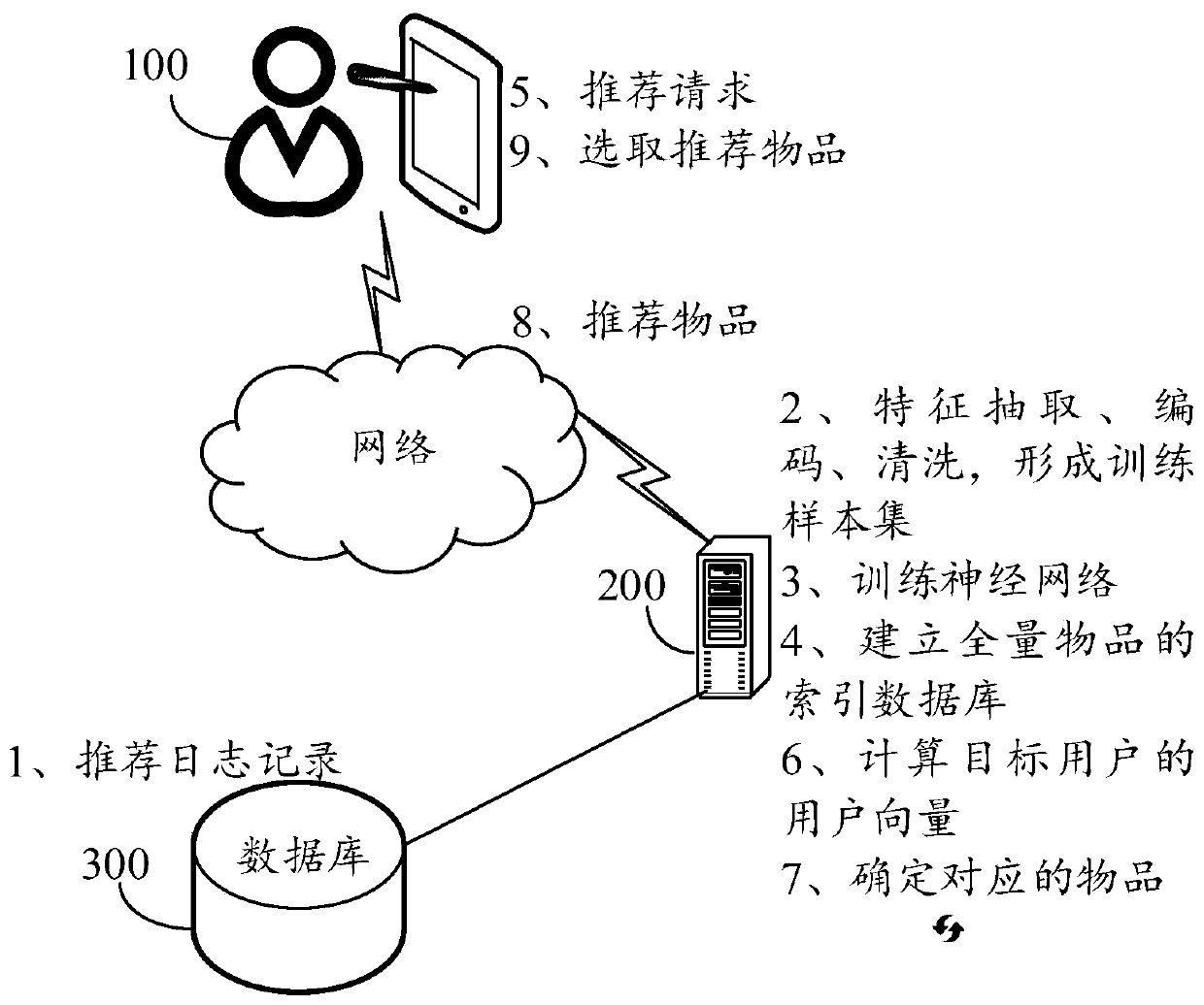 Information recommendation and model training method, device and equipment and storage medium