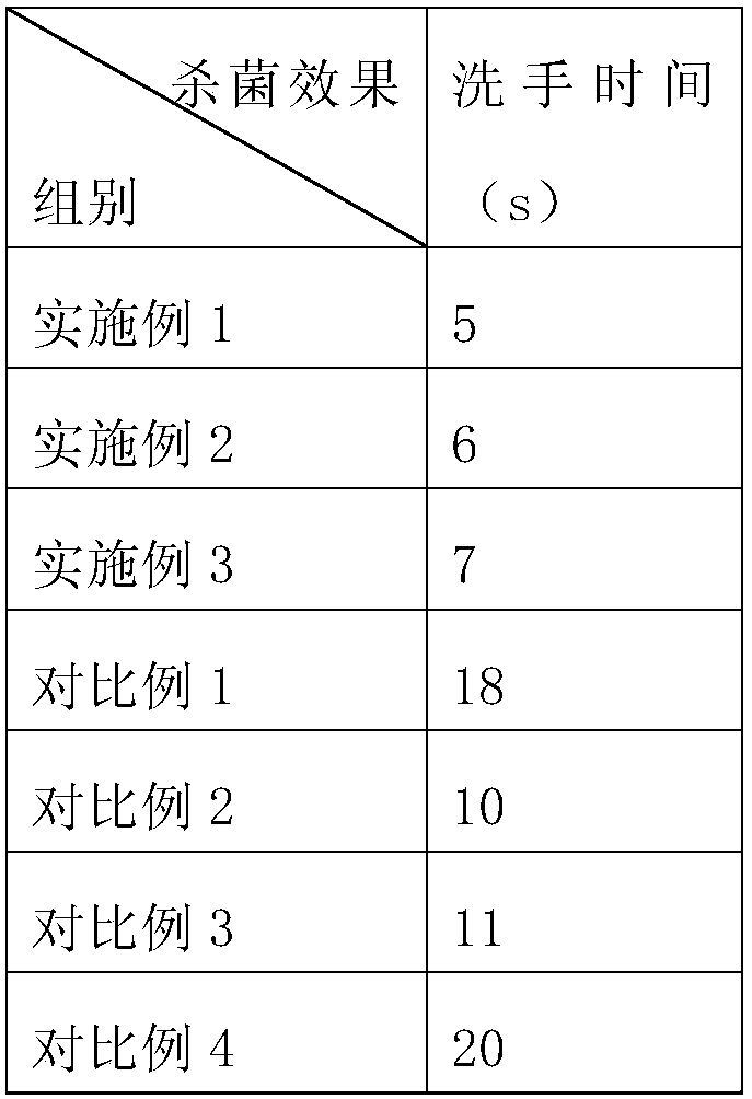 Tea saponin hand sanitizer and preparation method thereof