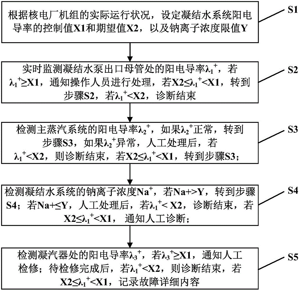 Device and method for diagnosing abnormity of positive conductivity index of nuclear power plant condensate system