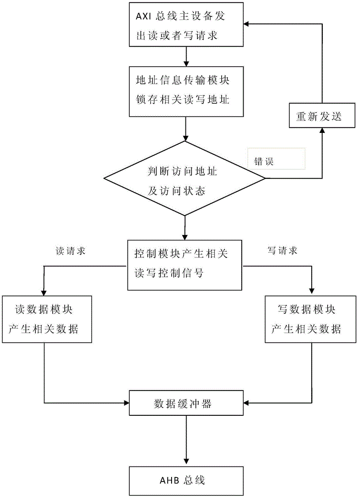 Communication method and device for axi bus and ahb bus