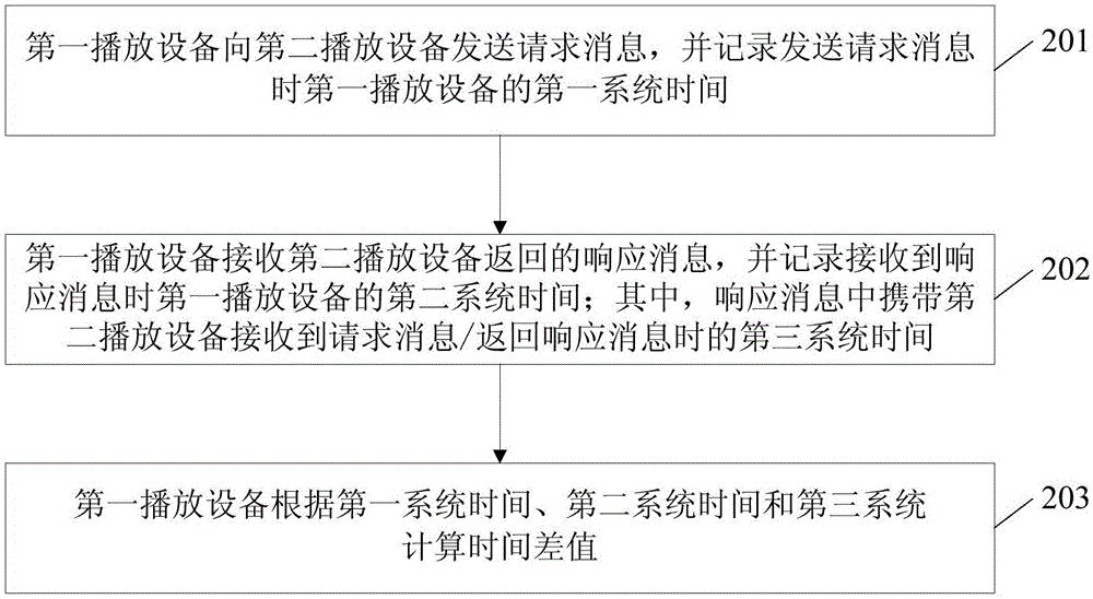 Cross-device method for synchronously playing audio and video data, playing devices and system thereof