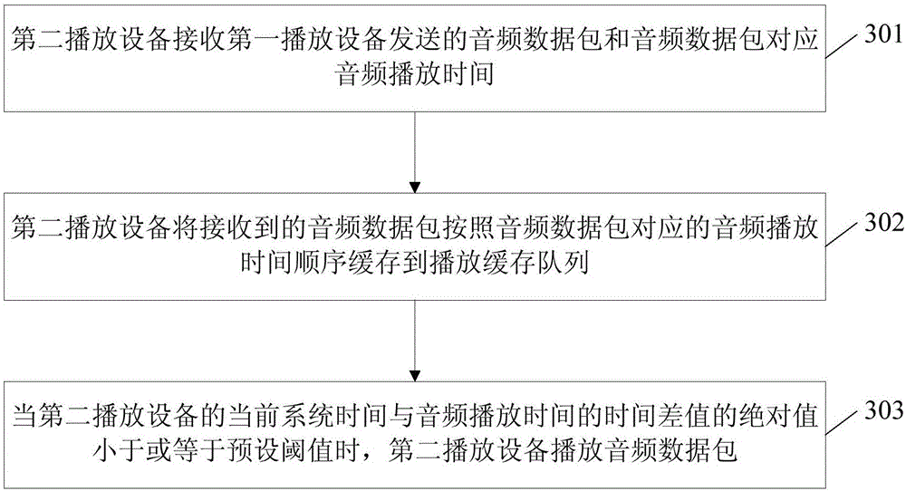 Cross-device method for synchronously playing audio and video data, playing devices and system thereof