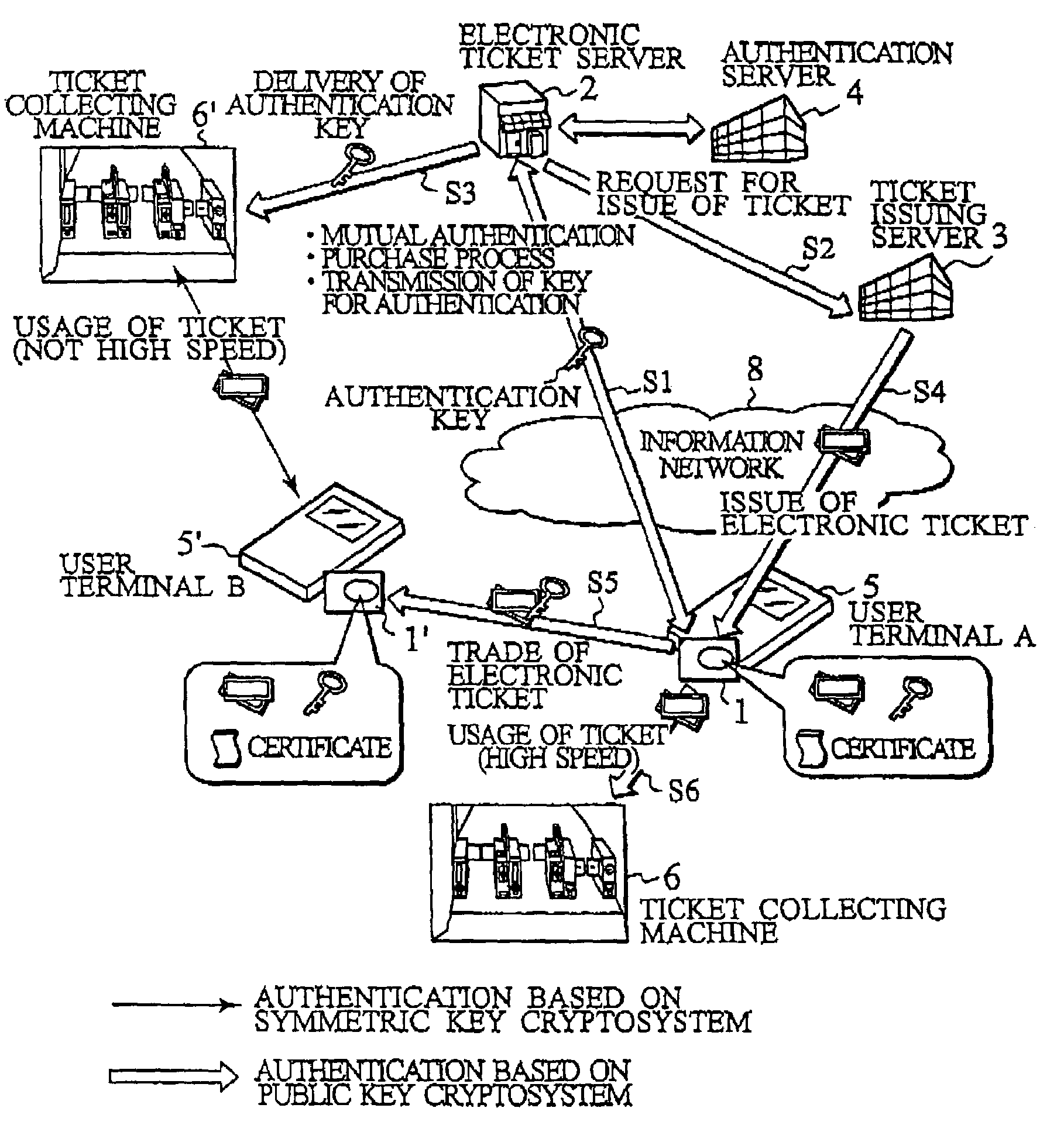 IC card and authentication method in electronic ticket distribution system