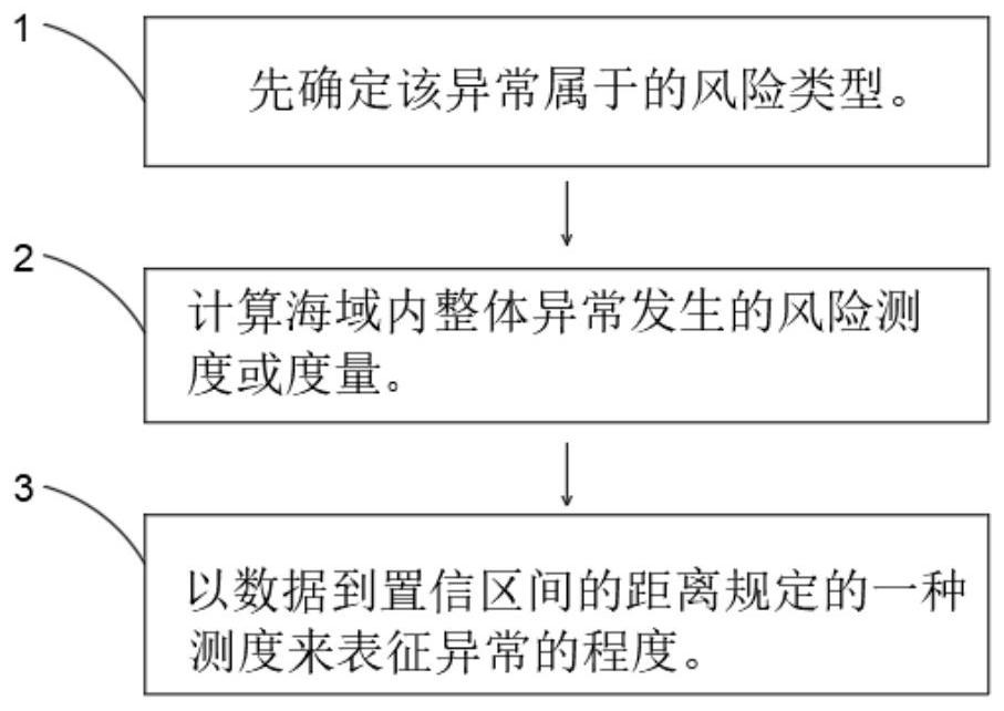 Risk ship detection method based on multi-source heterogeneous data fusion