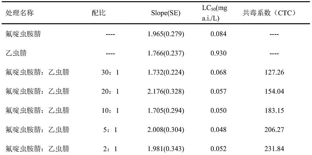 Pesticide composition and application thereof