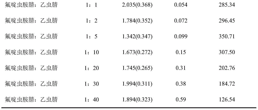 Pesticide composition and application thereof