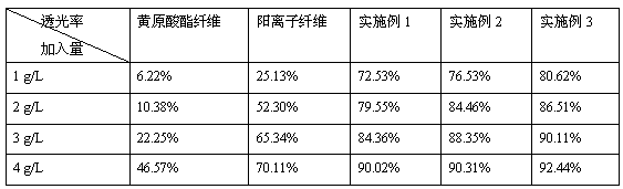 Xanthate cationic double-modified straw fiber printing and dyeing wastewater treatment agent and preparation method thereof