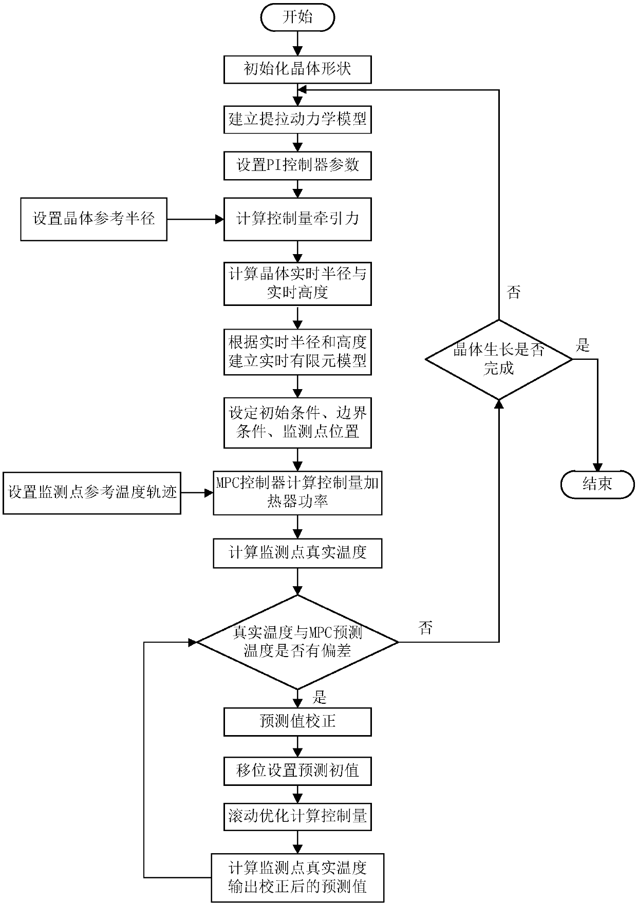 Method for controlling silicon single crystal growth temperature on basis of finite element numerical simulation