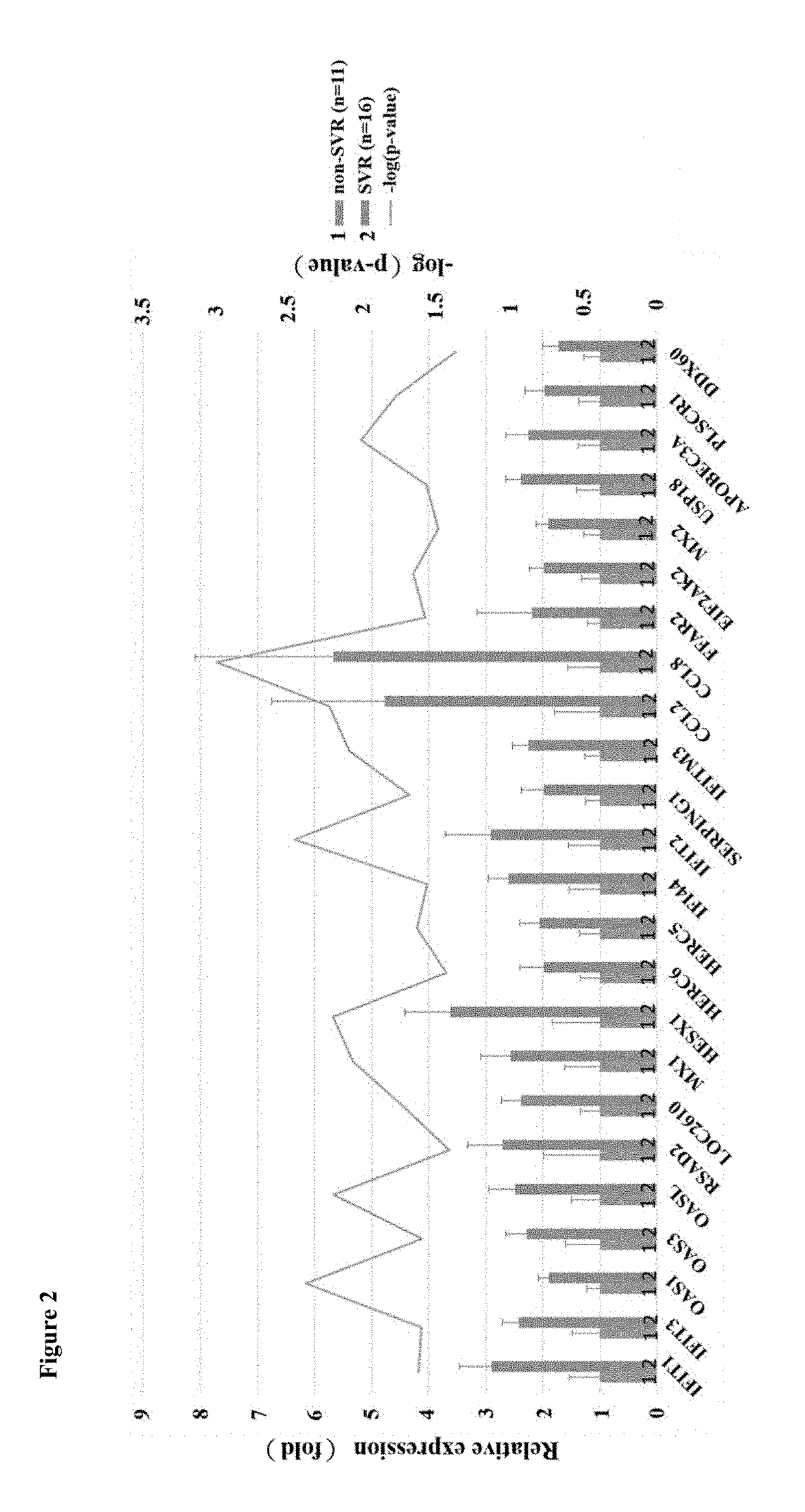 Method for predicting treatment efficacy of peginterferon plus ribavirin treatment in a subject suffering from hepatitis C