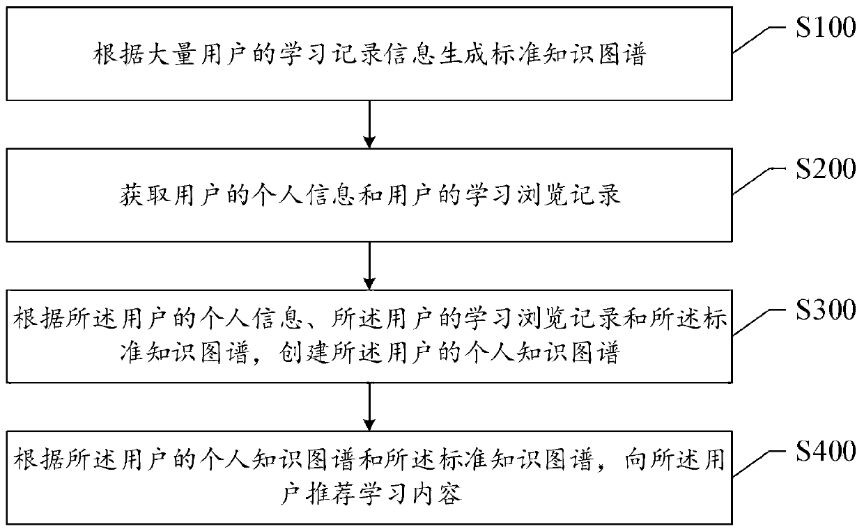 Learning content recommendation method and system